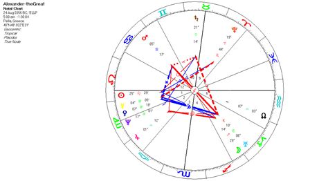 Alexander The Great Birth Chart