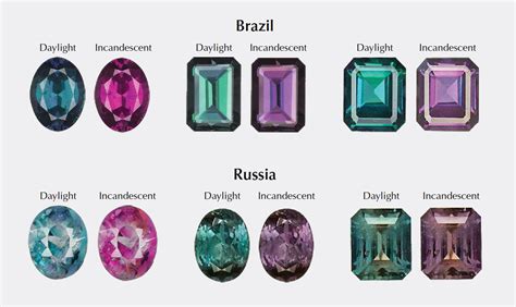 Alexandrite Color Change Chart