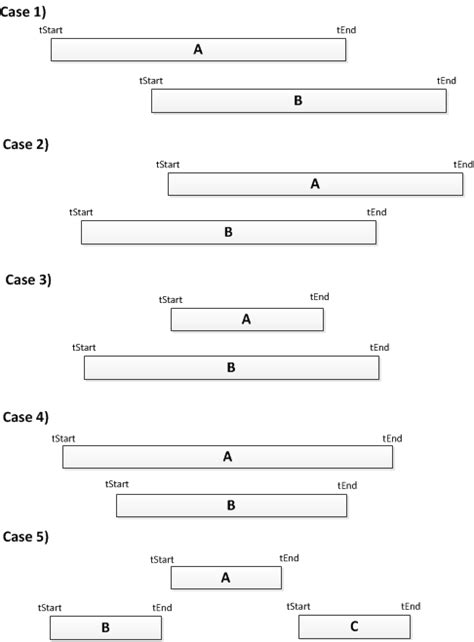 Algorithm to detect overlapping periods duplicate