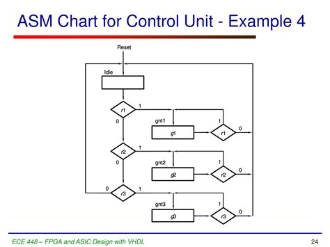 Algorithmic State Machine Chart