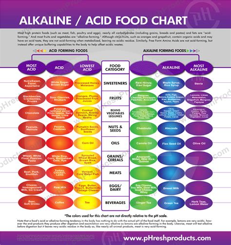 Alkaline Versus Acidic Foods Chart