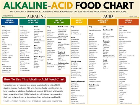 Alkaline Vs Acidic Foods Chart