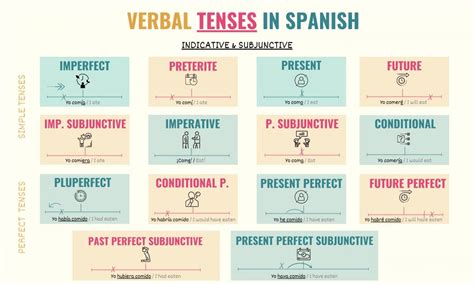 All Tenses In Spanish Chart