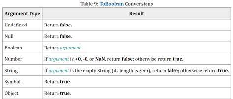 All falsey values in JavaScript