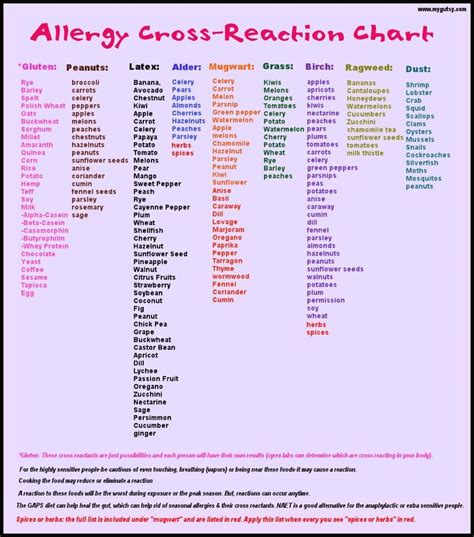 Allergy Cross Reactivity Chart