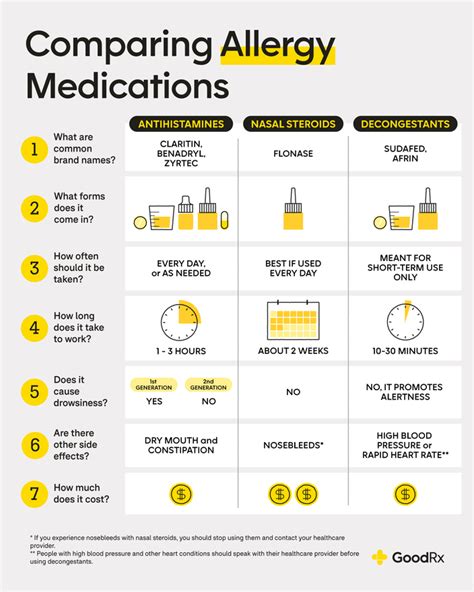 Allergy Medication Comparison Chart