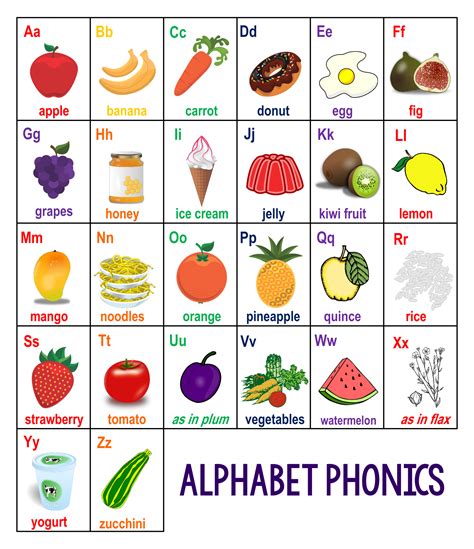 Alphabet Phonics Sounds Chart