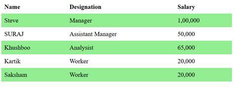 Alternate table row color using CSS