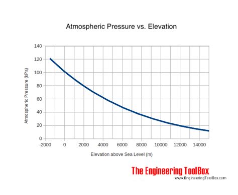 Altitude And Pressure Chart