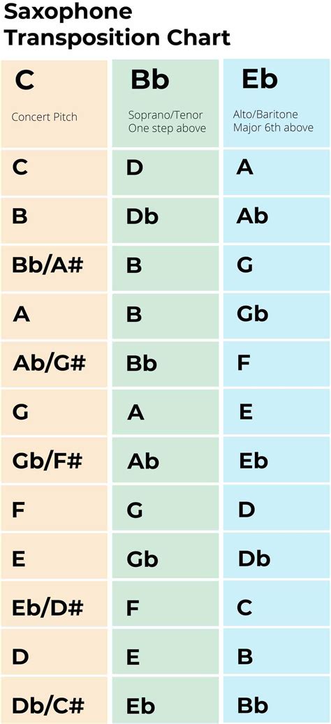 Alto Sax Transposition Chart