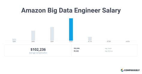 Amazon Data Engineer Salary