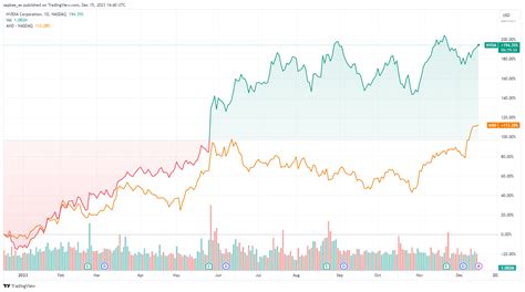 Amd Vs Nvidia Stock Chart