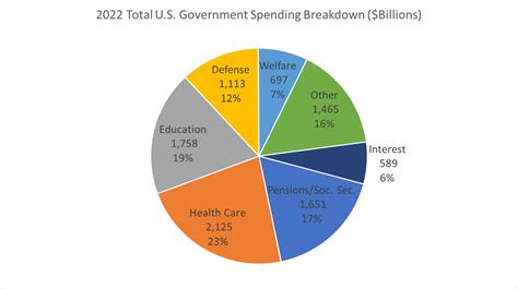 American Budget Pie Chart