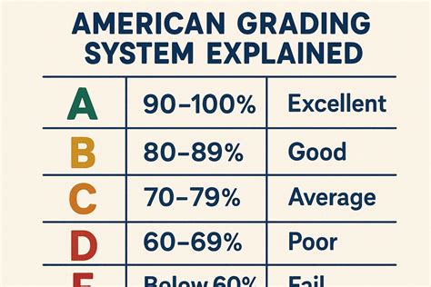 American Grading Chart