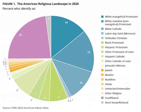 American Religion Pie Chart