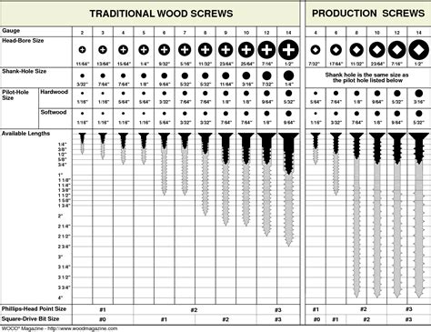 American Screw Size Chart