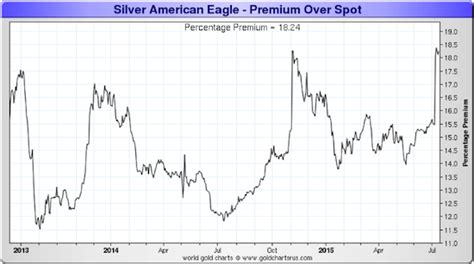 American Silver Eagle Price Chart