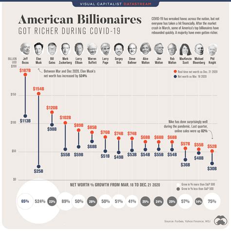 American billionaires age