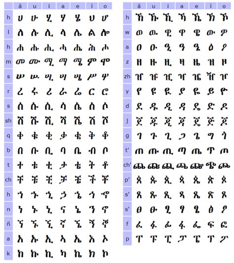 Amharic Alphabet Chart