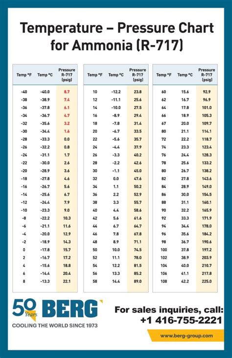 Ammonia Temp Pressure Chart