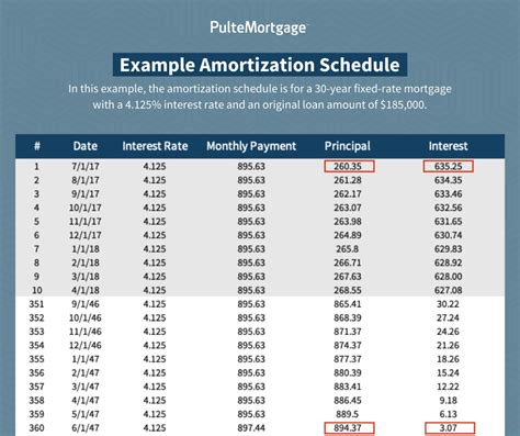 Amortization Chart For Mortgage