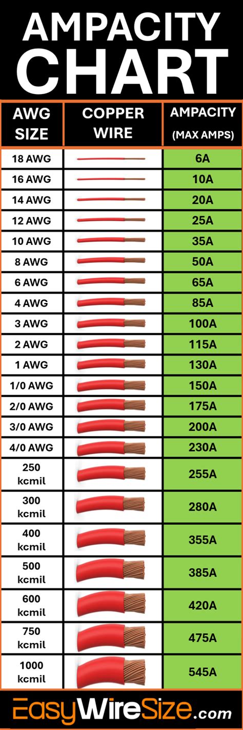 Amp Chart Wire Size