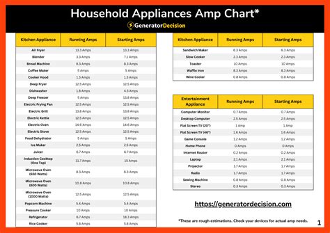 Amp Usage Chart