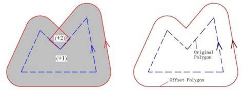 An algorithm for inflatingdeflating offsetting buffering polygons