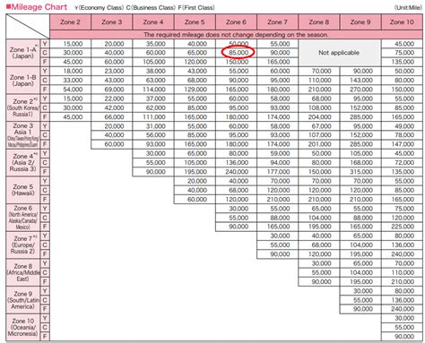Ana Miles Redemption Chart