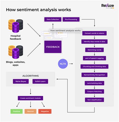 Analisis Sentimen
