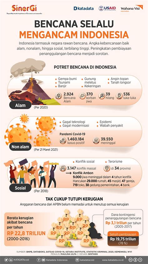Ancaman alam Indonesia