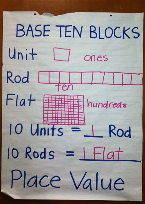 Anchor Chart Printable Base Ten Place Value Chart