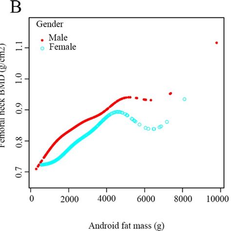 Android/gynoid Ratio Chart