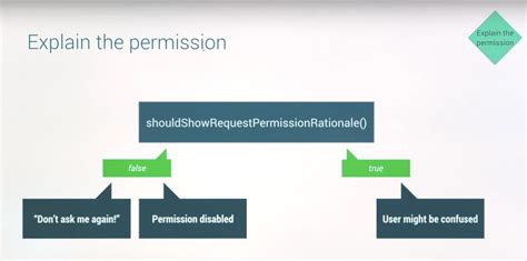 Android M Permissions  Confused on the usage of shouldShowRequestPermissionRationale function