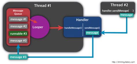Android basics running code in the UI thread