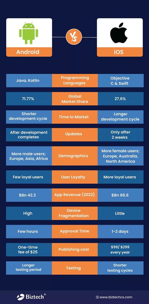 Android vs iOS