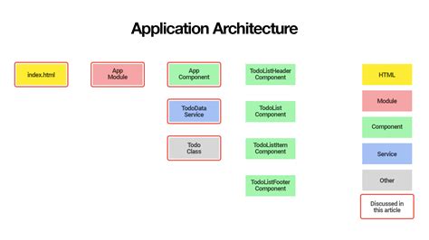 Component Architecture
