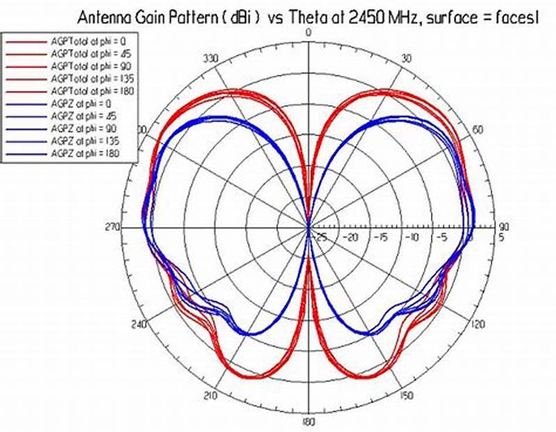 Antenna Pattern Types