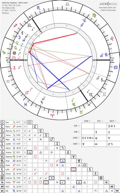 Anthony Hopkins Birth Chart