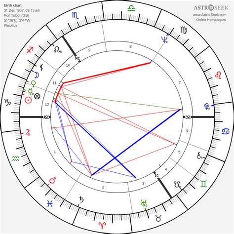 Anthony Hopkins Natal Chart