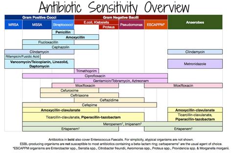 Antimicrobial Susceptibility Chart