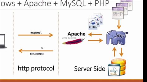 Apache, PHP, dan MySQL