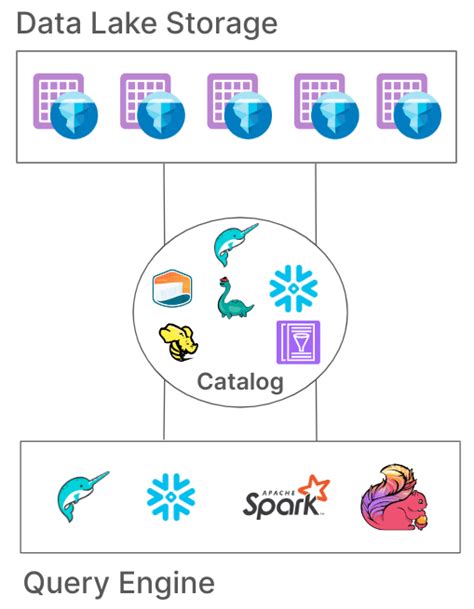 Apache Iceberg Rest Catalog