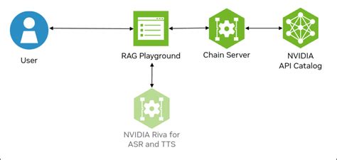 Api Catalog Nvidia