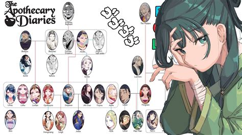 Apothecary Diaries Relationship Chart