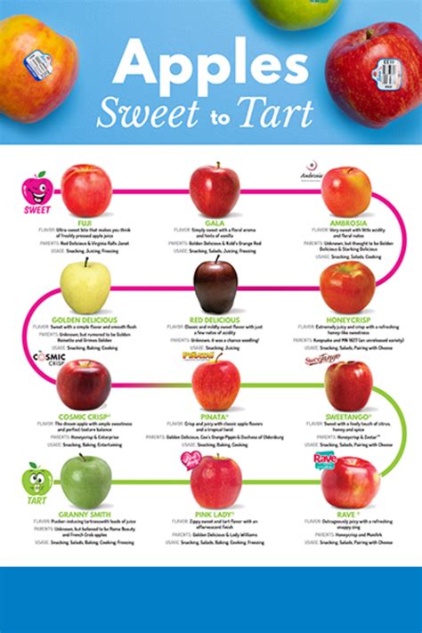 Apples Tart To Sweet Chart