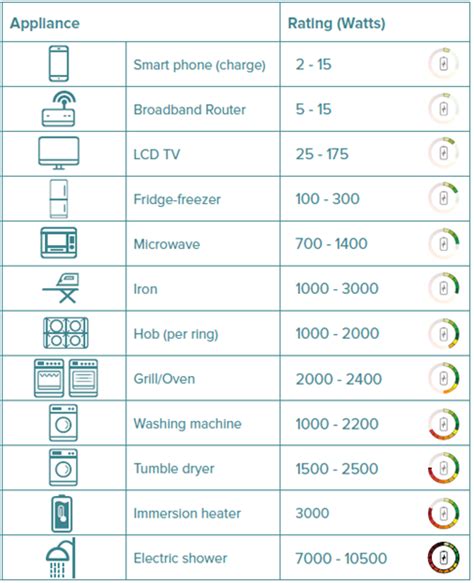 Appliance Electricity Usage Chart