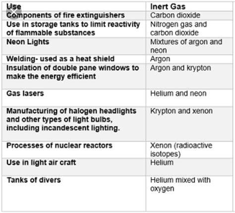 Application Of All Inert Gases Prepare A Chart