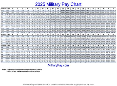 April Military Pay Chart