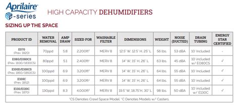 Aprilaire Dehumidifier Sizing Chart